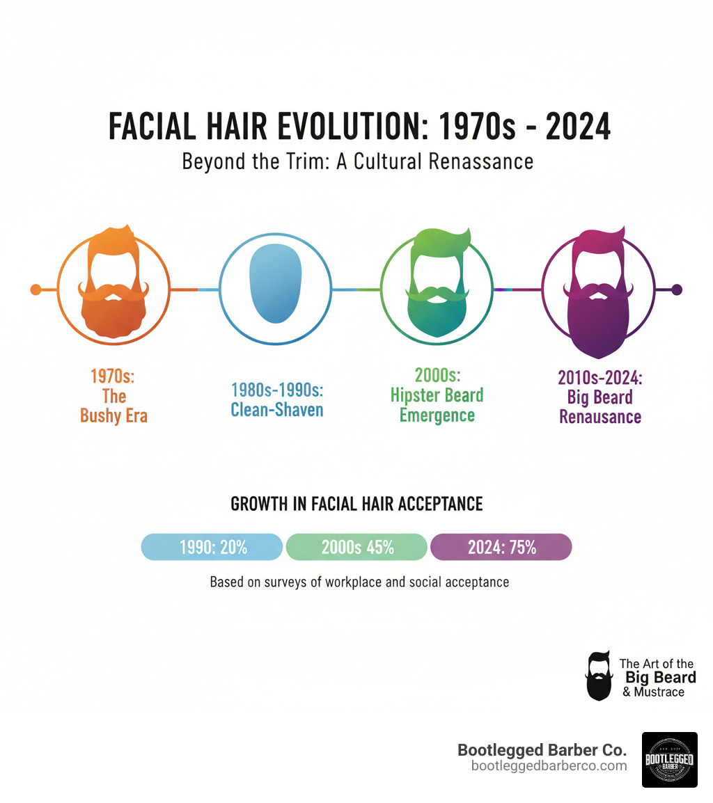 Infographic showing the evolution of big beard and mustache popularity from the 1970s to 2024, including key style periods like the clean-shaven 80s-90s, hipster beard emergence in 2000s, and current renaissance with statistics on growth in facial hair acceptance - big beard and mustache infographic Infographic showing the evolution of big beard and mustache popularity from the 1970s to 2024, including key style periods like the clean-shaven 80s-90s, hipster beard emergence in 2000s, and current renaissance with statistics on growth in facial hair acceptance - big beard and mustache infographic