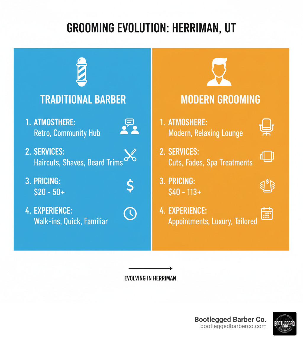 Comparison infographic showing traditional barbershop services versus modern grooming experiences, highlighting key differences in atmosphere, service offerings, pricing ranges, and customer experience elements specific to Herriman Utah barbershops - haircuts Herriman Utah infographic 