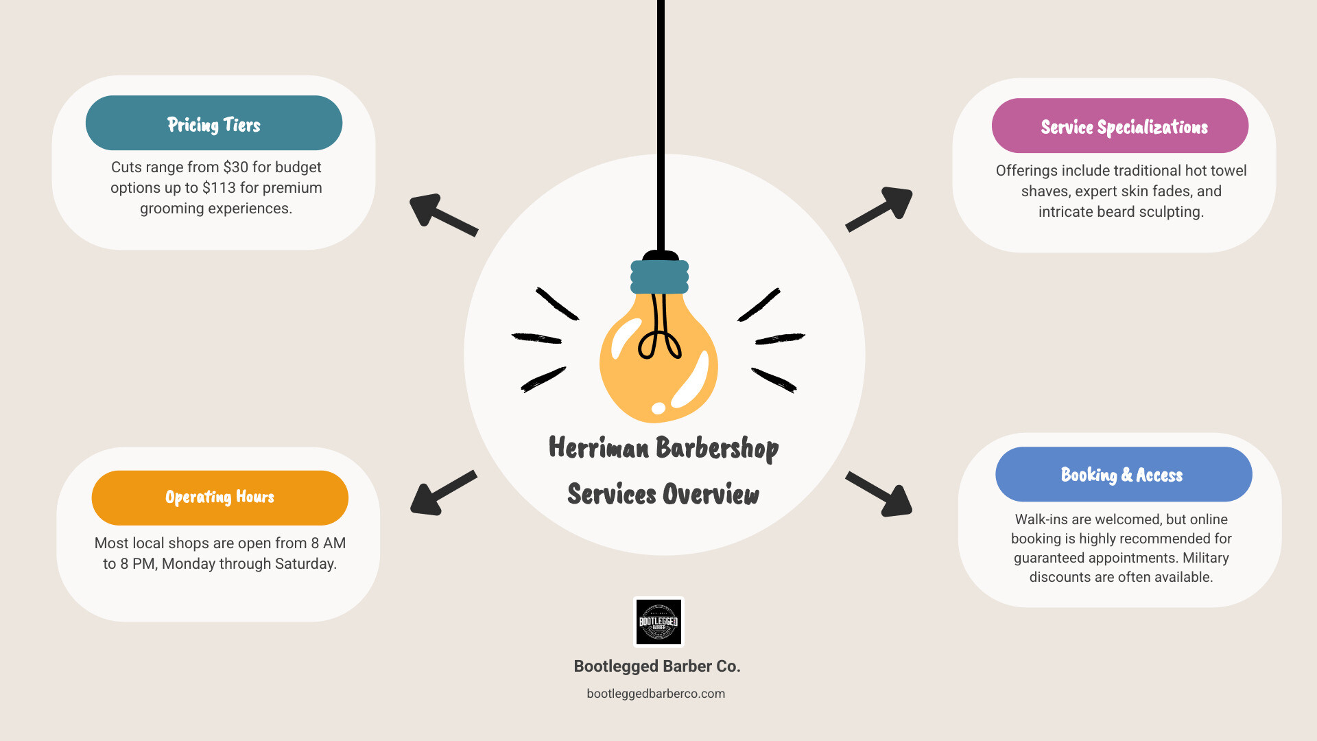 Comprehensive comparison of Herriman barbershop services including pricing tiers from budget cuts at $30 to premium grooming experiences at $113, operating hours showing most shops open 8am-8pm Monday-Saturday, and service specializations ranging from traditional hot towel shaves to expert skin fades and beard sculpting - barber herriman infographic brainstorm-4-items