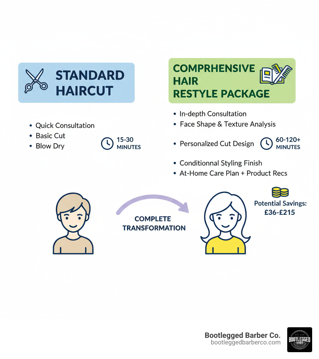 Infographic comparing standard haircut (includes: quick consultation, basic cut, blow dry, 15-30 minutes) versus comprehensive hair restyle package (includes: in-depth consultation with face shape and texture analysis, personalized cut design, conditioning treatment, professional styling finish, at-home care plan with product recommendations, 60-120+ minutes, potential savings of £36-£215) - hair restyle package infographic  Infographic comparing standard haircut (includes: quick consultation, basic cut, blow dry, 15-30 minutes) versus comprehensive hair restyle package (includes: in-depth consultation with face shape and texture analysis, personalized cut design, conditioning treatment, professional styling finish, at-home care plan with product recommendations, 60-120+ minutes, potential savings of £36-£215) - hair restyle package infographic