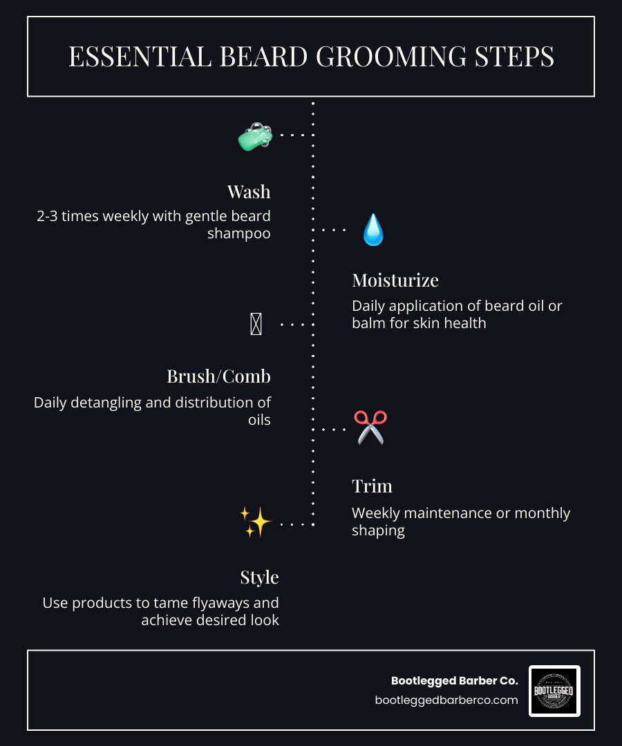 Comprehensive infographic showing the 5 core steps of beard grooming routine: Step 1 - Wash beard 2-3 times weekly with gentle cleanser, Step 2 - Moisturize daily with beard oil or balm for skin health, Step 3 - Brush and comb daily to detangle and distribute oils, Step 4 - Trim weekly for maintenance or monthly for shaping, Step 5 - Style with products to tame flyaways and achieve desired look - beard grooming infographic infographic-line-5-steps-dark Comprehensive infographic showing the 5 core steps of beard grooming routine: Step 1 - Wash beard 2-3 times weekly with gentle cleanser, Step 2 - Moisturize daily with beard oil or balm for skin health, Step 3 - Brush and comb daily to detangle and distribute oils, Step 4 - Trim weekly for maintenance or monthly for shaping, Step 5 - Style with products to tame flyaways and achieve desired look - beard grooming infographic infographic-line-5-steps-dark