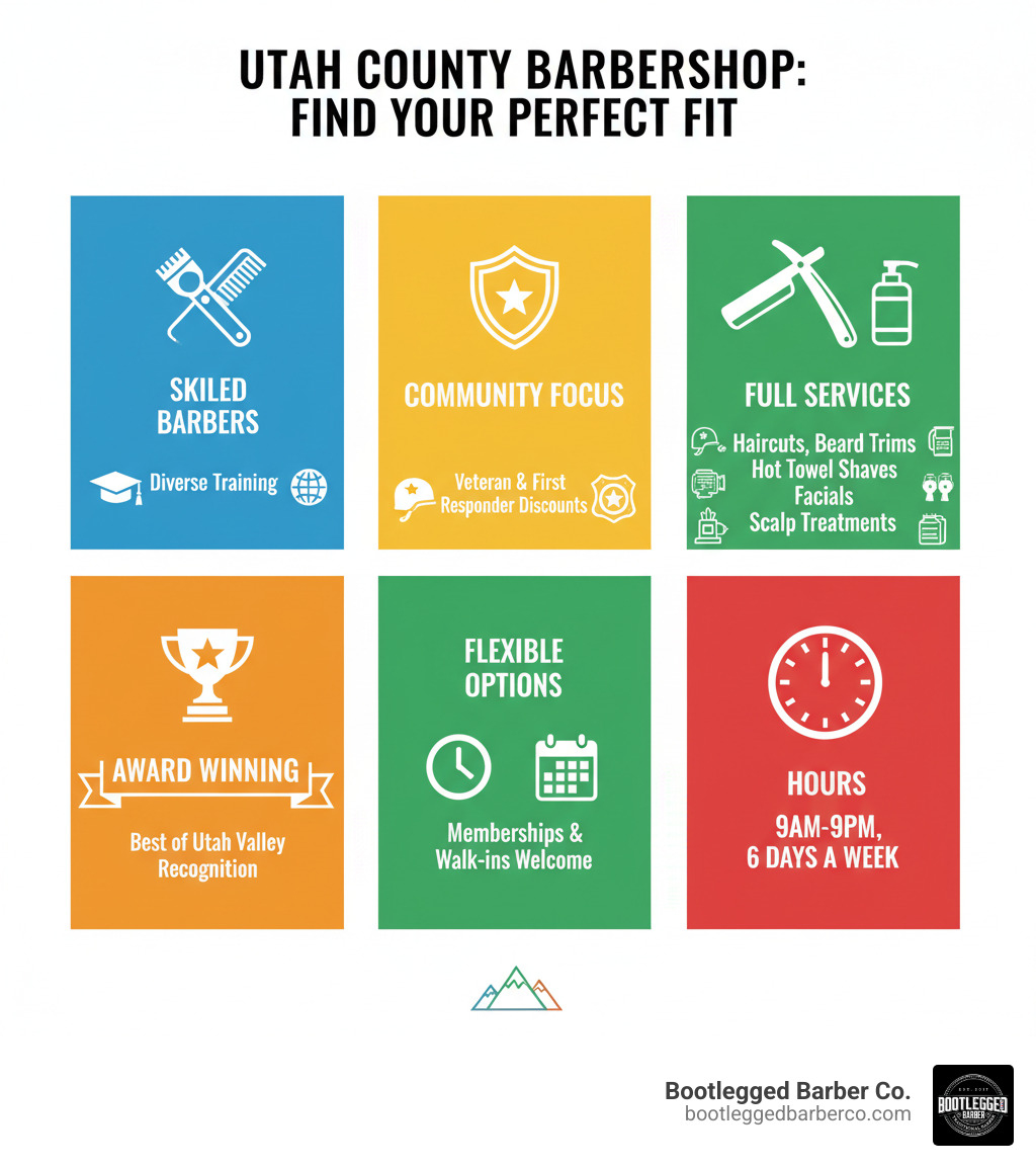 Infographic showing key factors in choosing a barbershop in Utah County: skilled barbers with diverse training backgrounds, community-focused atmosphere with veteran and first responder discounts, comprehensive service menus including haircuts, beard trims, hot towel shaves, facials and scalp treatments, award recognition like Best of Utah Valley, flexible options with membership programs and walk-in availability, and typical operating hours of 9am-9pm six days a week - Barbershop Utah County infographic Infographic showing key factors in choosing a barbershop in Utah County: skilled barbers with diverse training backgrounds, community-focused atmosphere with veteran and first responder discounts, comprehensive service menus including haircuts, beard trims, hot towel shaves, facials and scalp treatments, award recognition like Best of Utah Valley, flexible options with membership programs and walk-in availability, and typical operating hours of 9am-9pm six days a week - Barbershop Utah County infographic