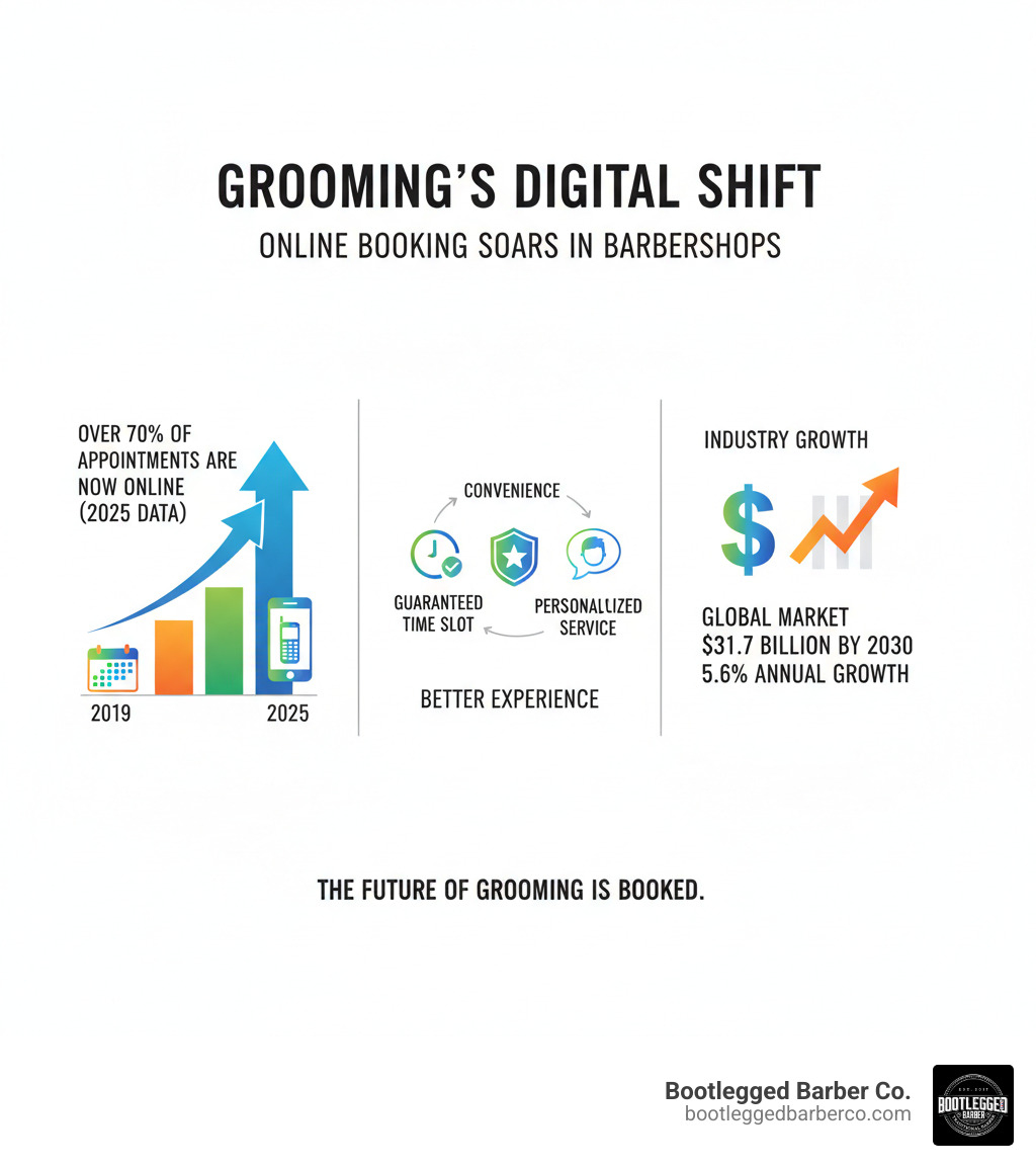 Infographic explaining the growth of online booking in the grooming industry - appointment barber shop infographic 