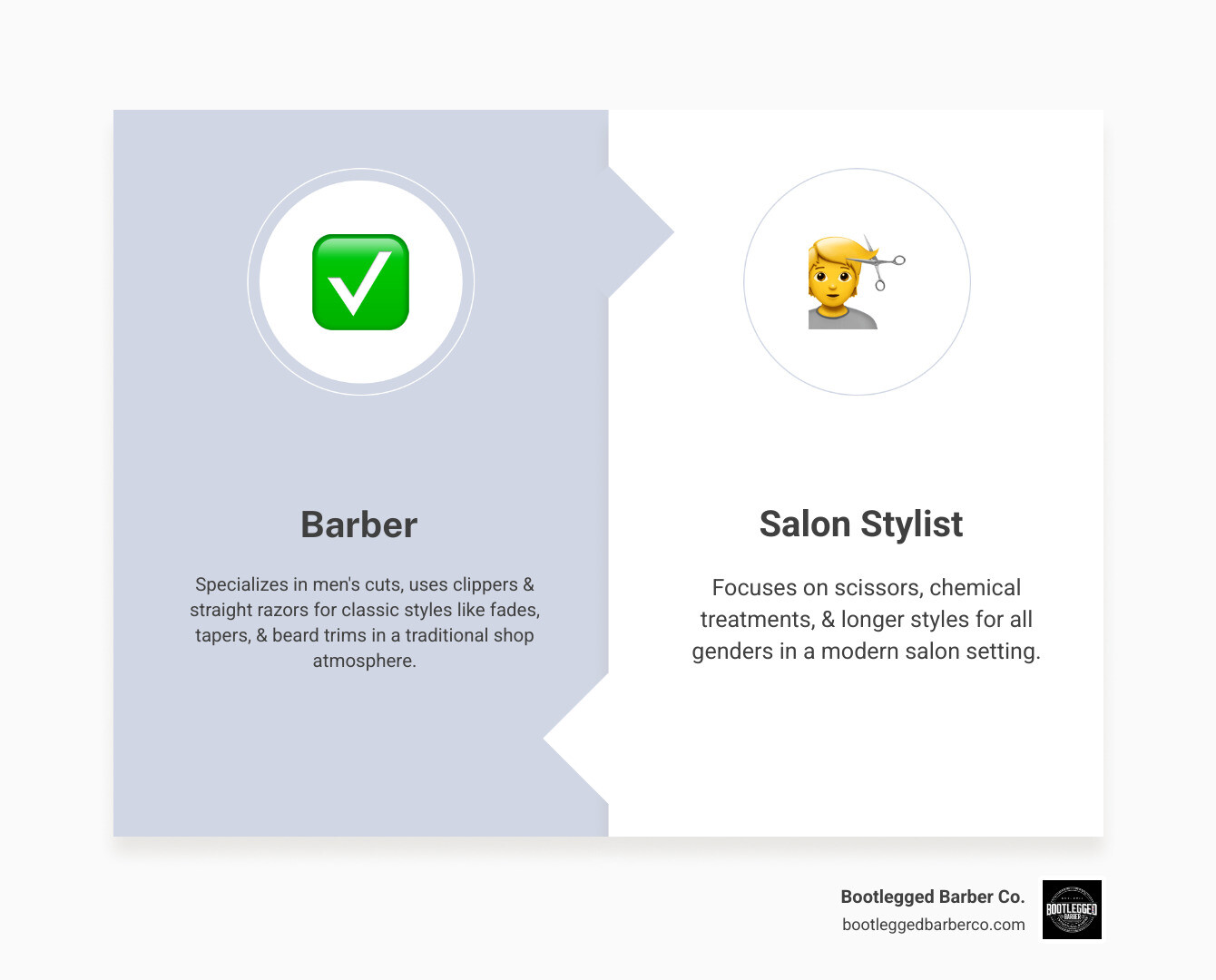 Infographic showing key differences between barbers and salon stylists: barbers specialize in men's cuts using clippers and straight razors for classic styles like fades, tapers, and beard trims in a traditional shop atmosphere; salon stylists focus on scissors, chemical treatments, and longer styles for all genders in a modern salon setting - best men's barber infographic comparison-2-items-formal