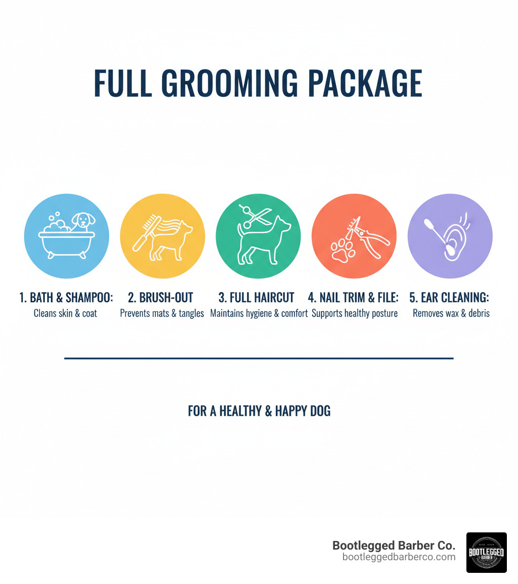 Infographic showing the five core components of a full grooming package: a dog in a bath (Bath & Shampoo), a brush removing loose fur (Brush-Out), scissors cutting a dog's coat (Full Haircut), nail clippers on a paw (Nail Trim & File), and a cotton swab cleaning a dog's ear (Ear Cleaning). Each component is labeled with a brief description of its purpose for dog health and hygiene. - full grooming package infographic Infographic showing the five core components of a full grooming package: a dog in a bath (Bath & Shampoo), a brush removing loose fur (Brush-Out), scissors cutting a dog's coat (Full Haircut), nail clippers on a paw (Nail Trim & File), and a cotton swab cleaning a dog's ear (Ear Cleaning). Each component is labeled with a brief description of its purpose for dog health and hygiene. - full grooming package infographic
