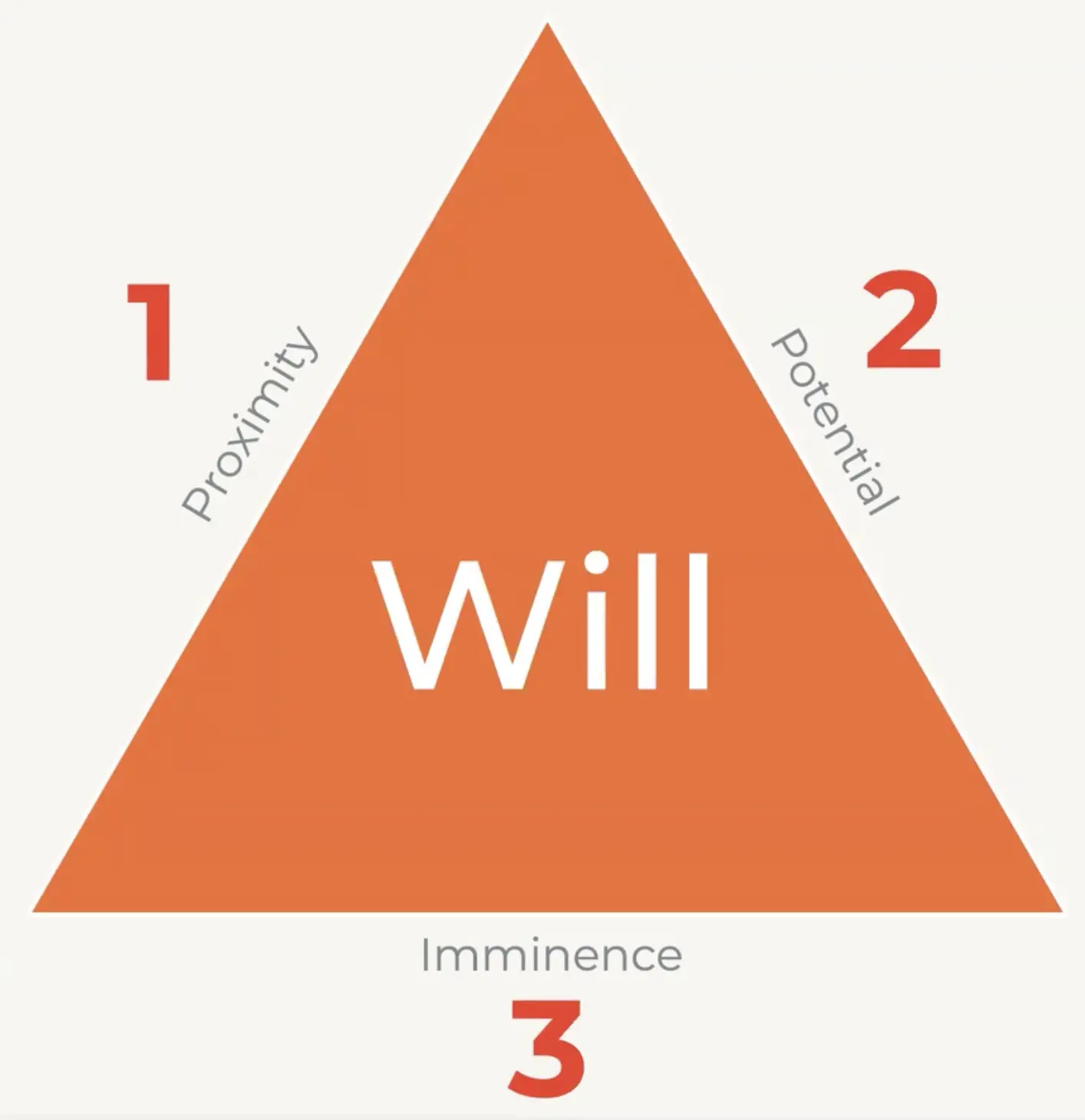 The Will Pyramid