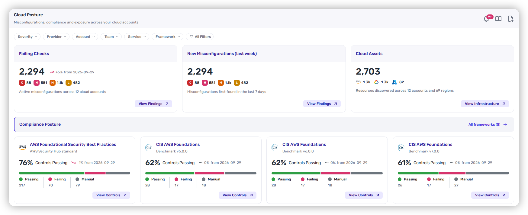 The Cloud Posture dashboard with failing checks, new misconfigurations, cloud assets across AWS, Google Cloud and Azure, and compliance scores for AWS FSBP and CIS AWS benchmarks