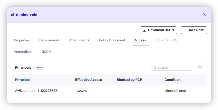 The Access tab of the ci-deploy-role IAM role showing outside AWS account 111122223333 with unconditional Assume access