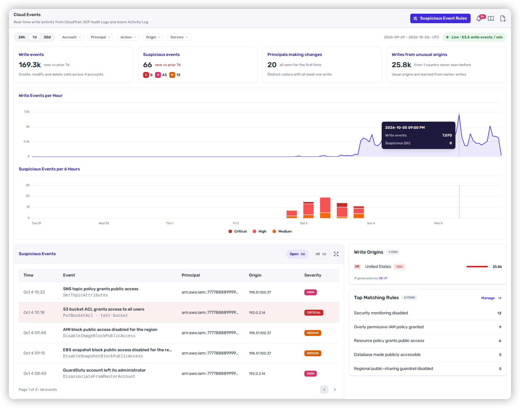 The Cloud Events page with write events, suspicious events by severity, hourly charts, a list of suspicious events such as an S3 bucket ACL granting access to all users, and the top matching rules