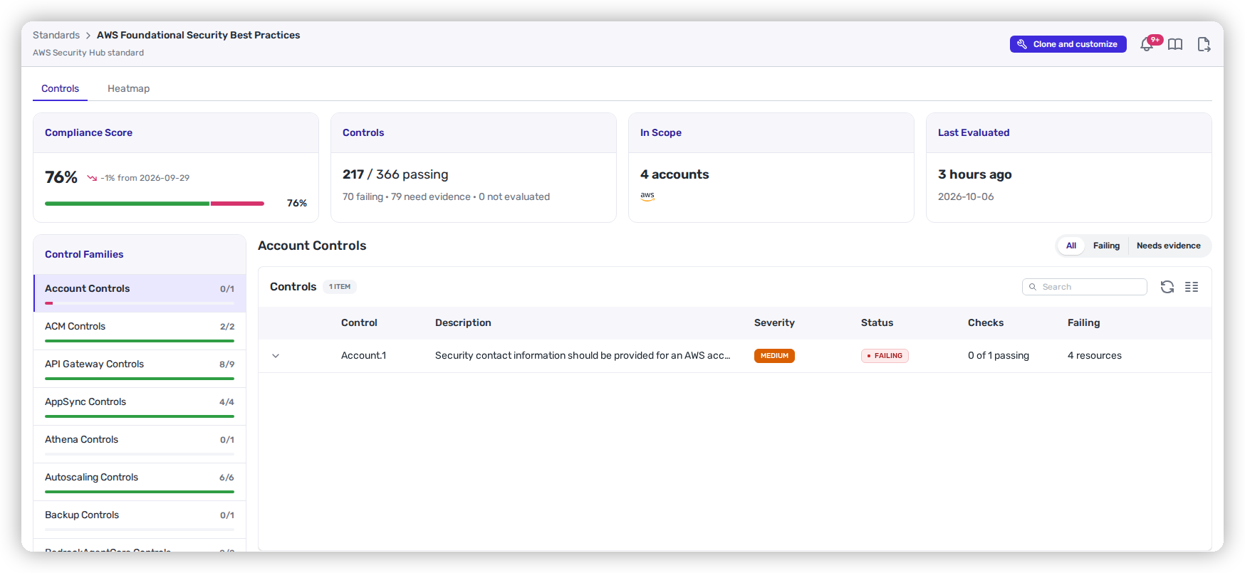 The AWS Foundational Security Best Practices framework page with a 76 percent compliance score, 217 of 366 controls passing, and controls grouped by service family