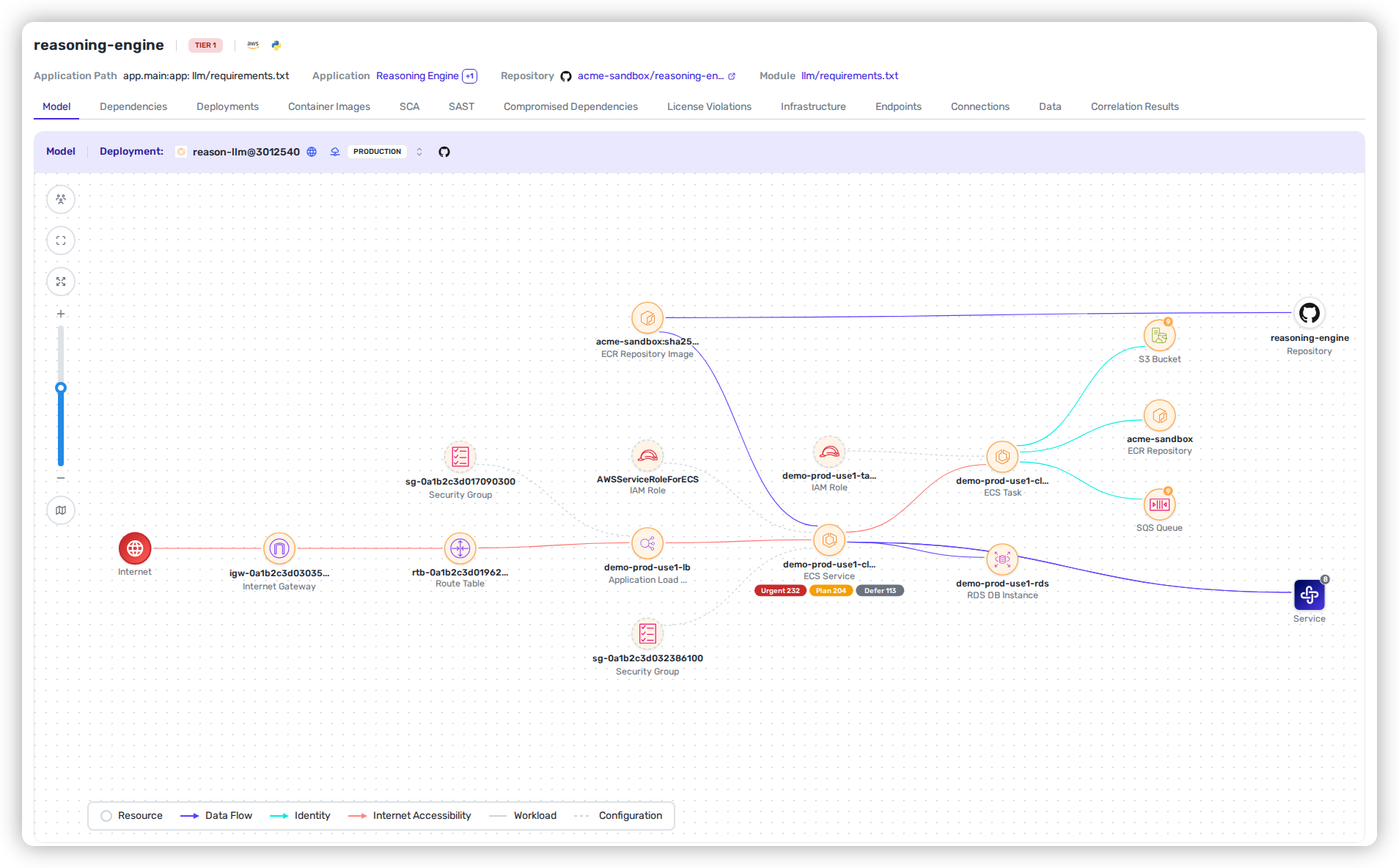 The Model tab of a Tier 1 service, showing its production deployment as a graph: internet traffic through an internet gateway, route table and load balancer to an ECS service and task, the IAM roles and security groups attached, data flows to an RDS database, S3 bucket, SQS queue and another service, and links back to the container image and source repository