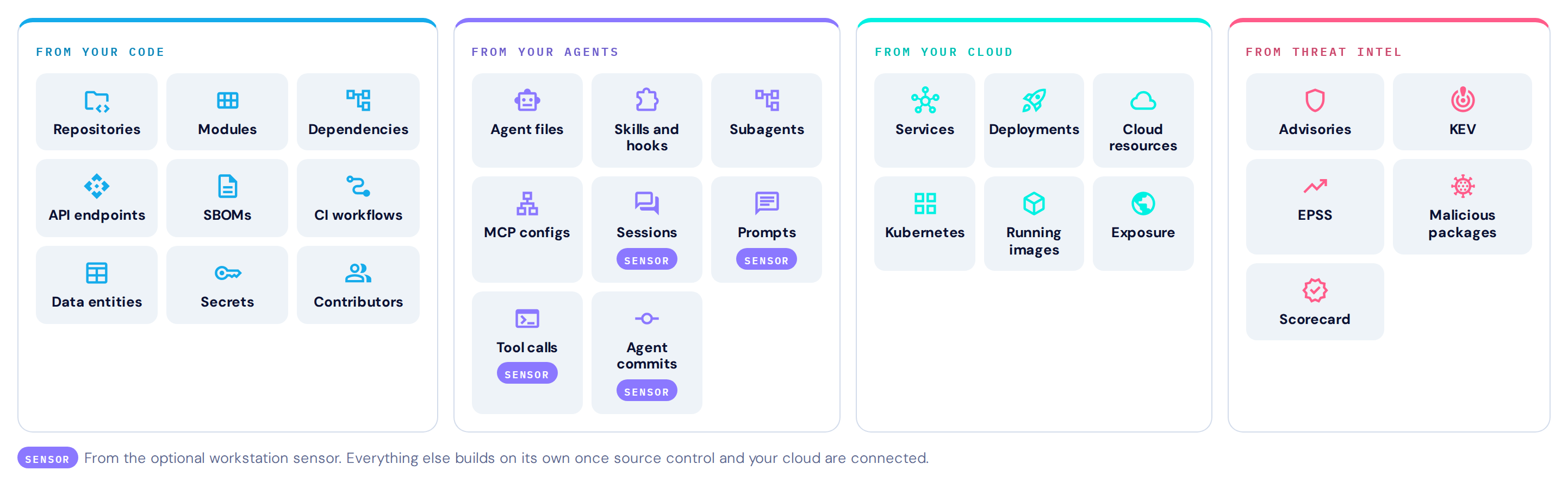 What Heeler inventories: from your code (repositories, modules, dependencies, API endpoints, SBOMs, CI workflows, data entities, secrets, contributors), from your agents (agent files, skills and hooks, subagents, MCP configs, and sessions, prompts, tool calls and agent commits from the workstation sensor), from your cloud (services, deployments, cloud resources, Kubernetes, running images, exposure) and from threat intel (advisories, KEV, EPSS, malicious packages, Scorecard)