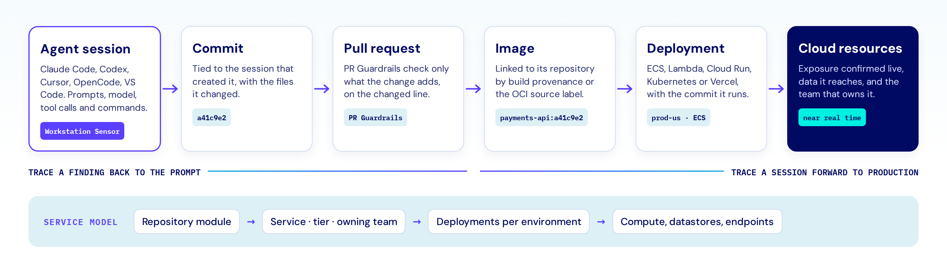 Lineage in Heeler: an agent session recorded by the Workstation Sensor, the commit it created, the pull request checked by PR Guardrails, the image, the deployment and the cloud resources it runs on, above the service model from repository module to service, with its tier and owning team, to deployments and compute
