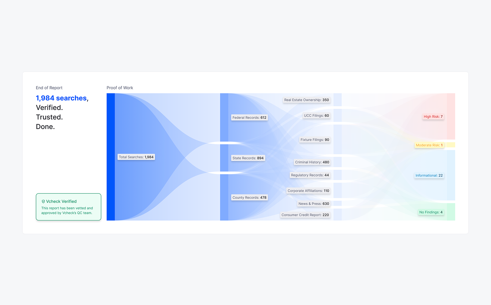 nkey diagram illustrating the proof of work behind 1,084 verified searches, showing data sources, checks performed, and outcome statuses.