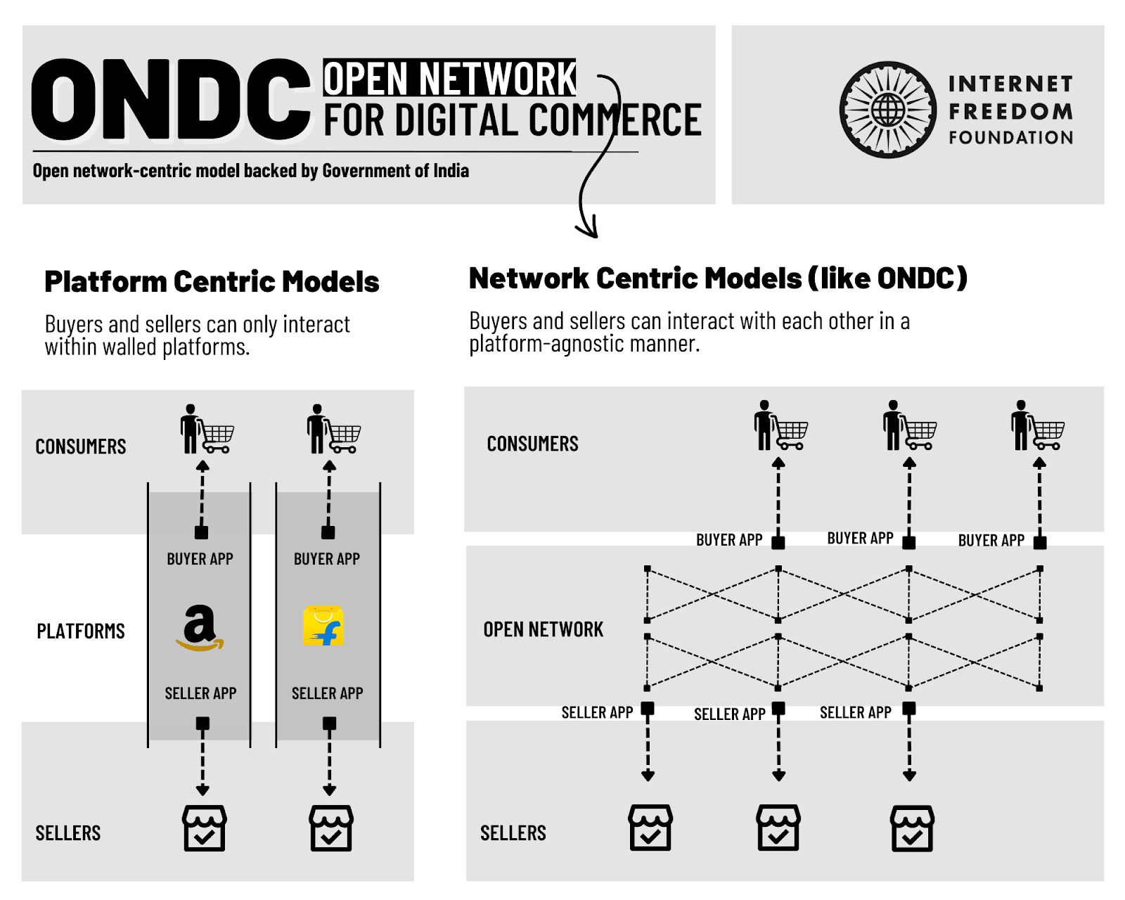 https://static.internetfreedom.in/content/images/2023/03/Network-Centric-Models--like-ONDC-.png