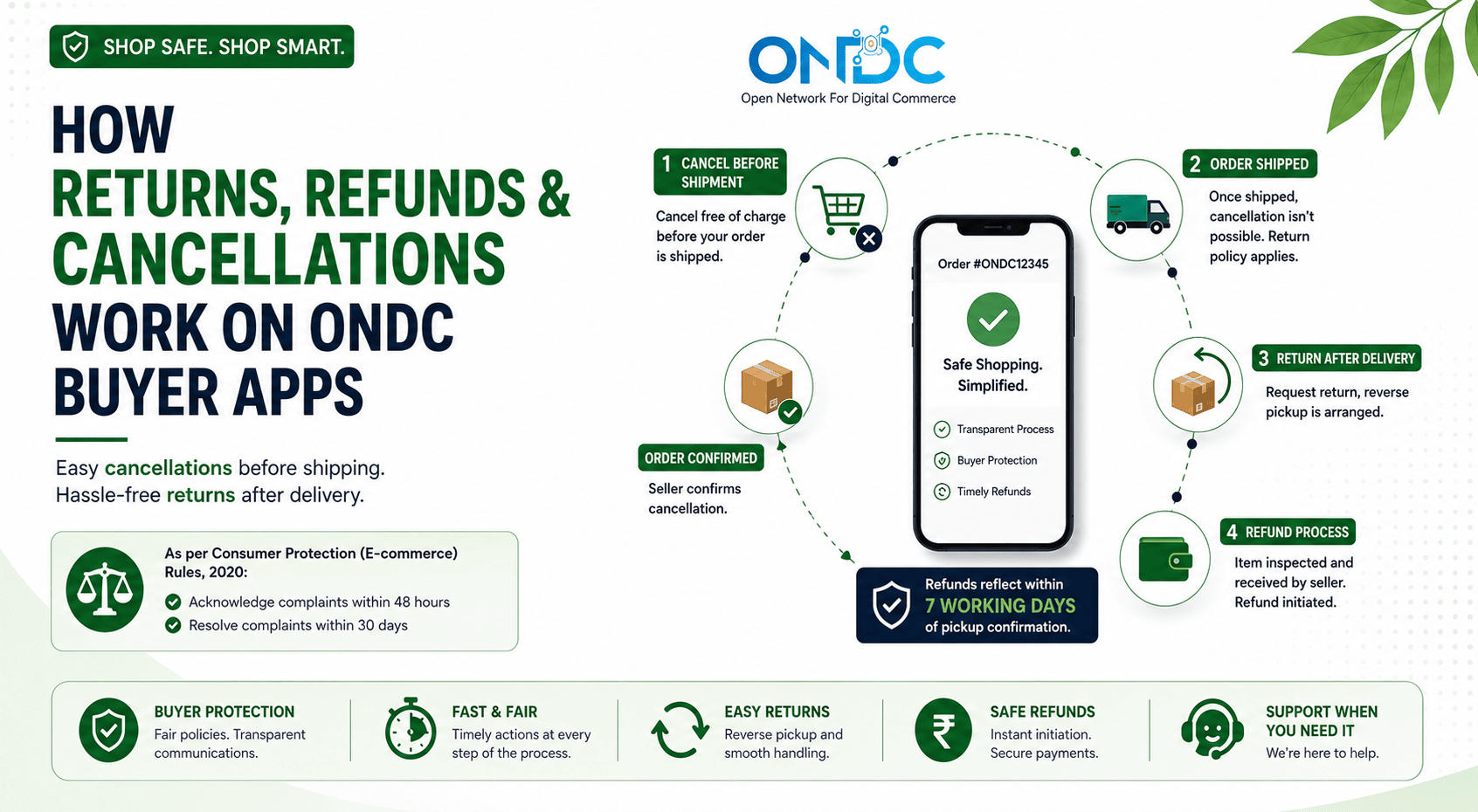 How Returns, Refunds & Cancellations Work on ONDC Buyer Apps