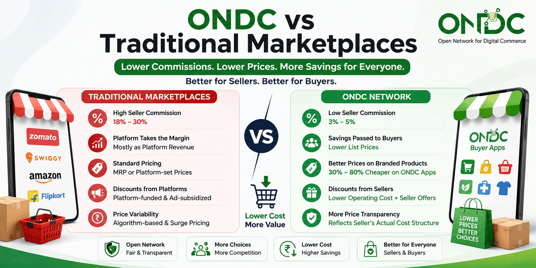 ONDC Discounts & Offers: How Buyers Save More Than on Traditional Marketplaces