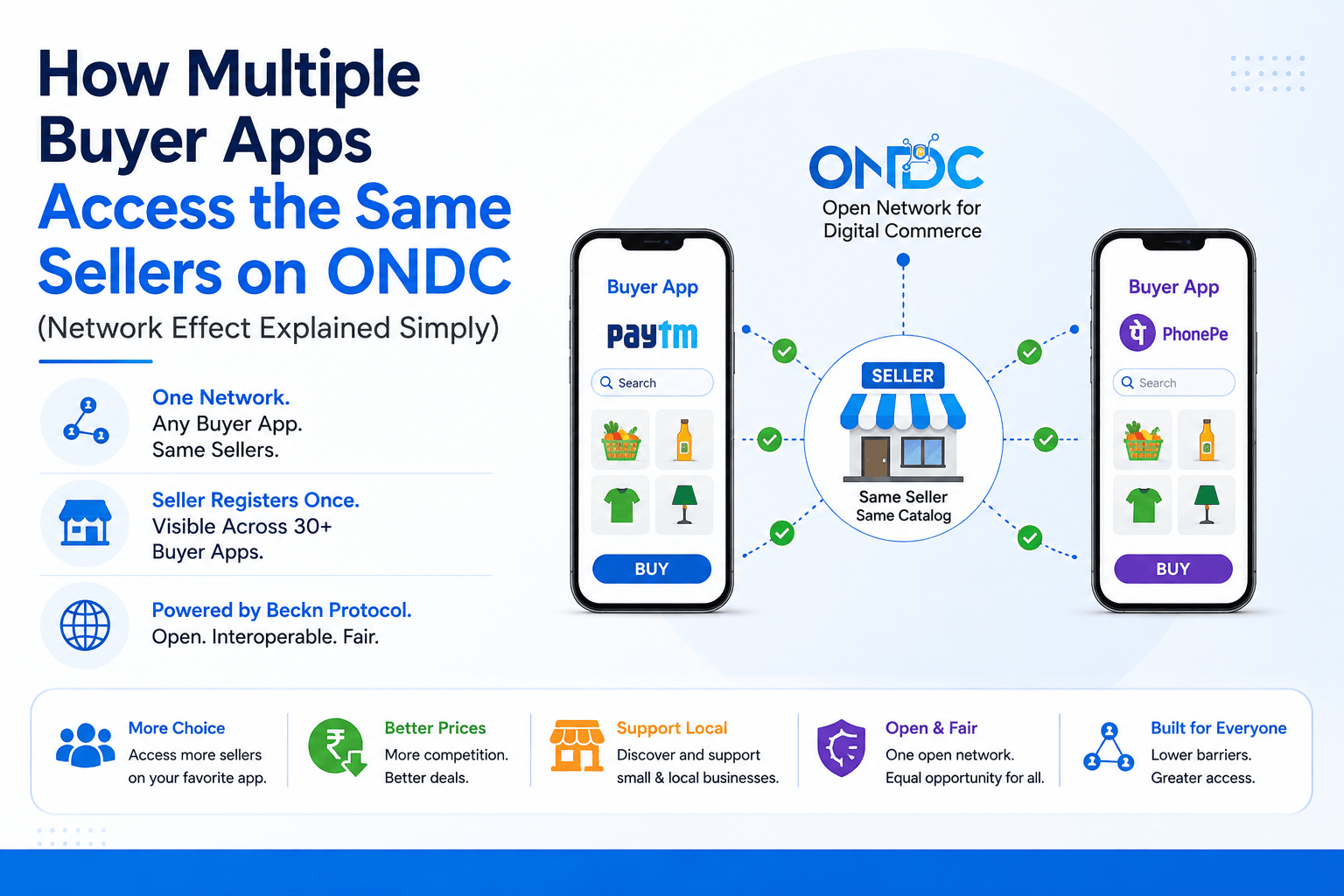 How Multiple Buyer Apps Access the Same Sellers on ONDC (Network Effect Explained Simply)