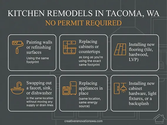 Infographic listing kitchen projects that don't require a permit in Tacoma, like painting and replacing flooring.