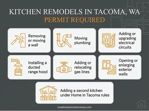 Infographic listing kitchen projects that require a permit in Tacoma, like moving walls and plumbing.