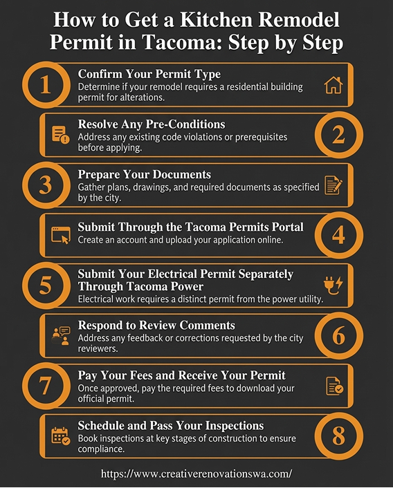 An 8-step infographic detailing how to get a kitchen remodel permit through the Tacoma Permits Portal.