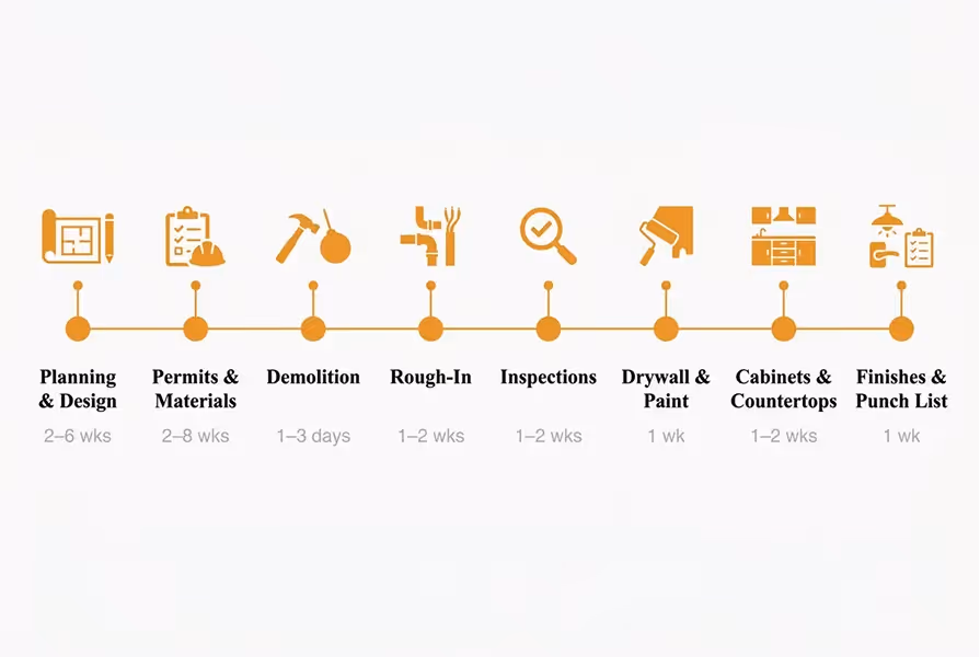Kitchen remodel phase timeline from planning through final inspection