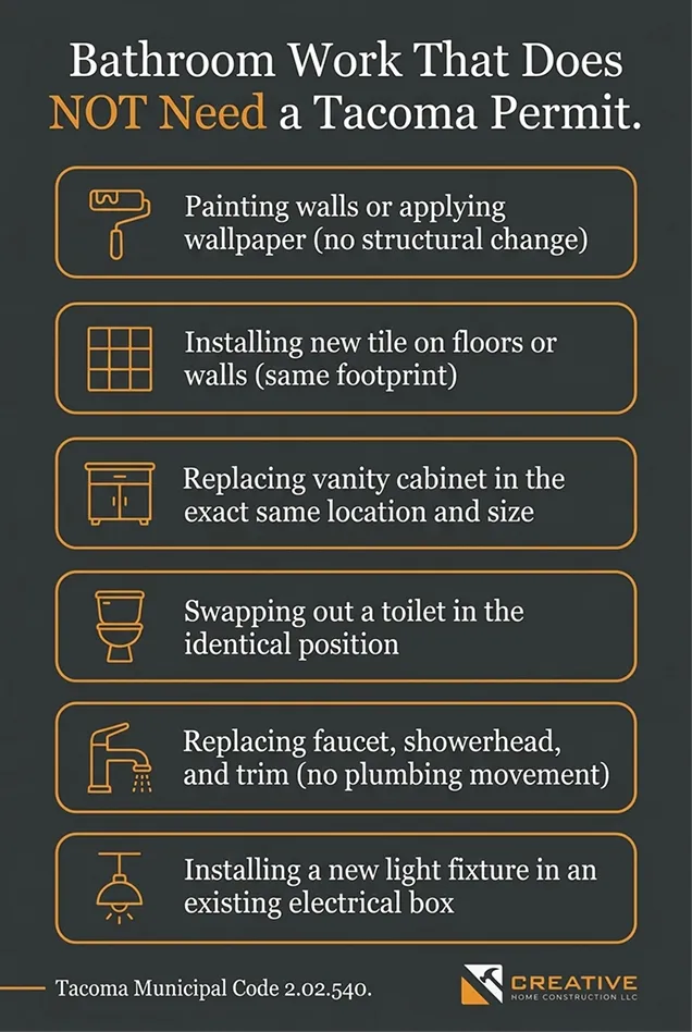 Infographic listing bathroom projects that don't require a permit in Tacoma, like painting and retiling.