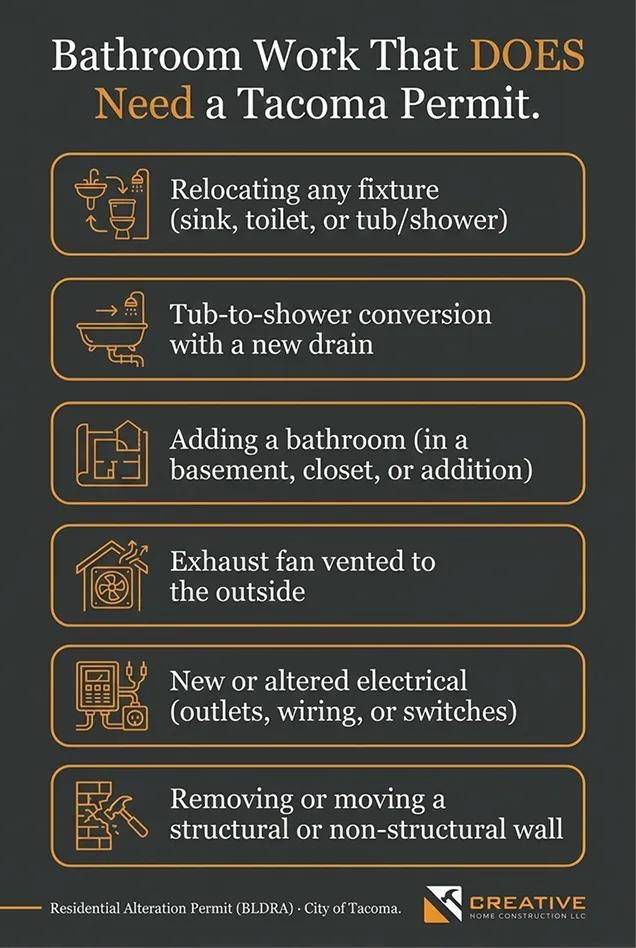 Infographic listing bathroom projects that require a permit in Tacoma, like moving fixtures and adding circuits.