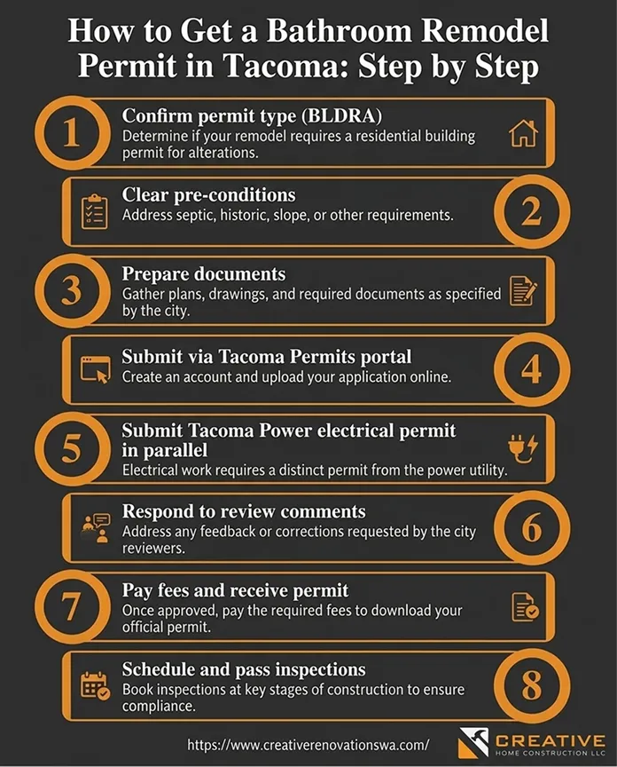 An 8-step infographic detailing how to get a bathroom remodel permit through the Tacoma Permits Portal.