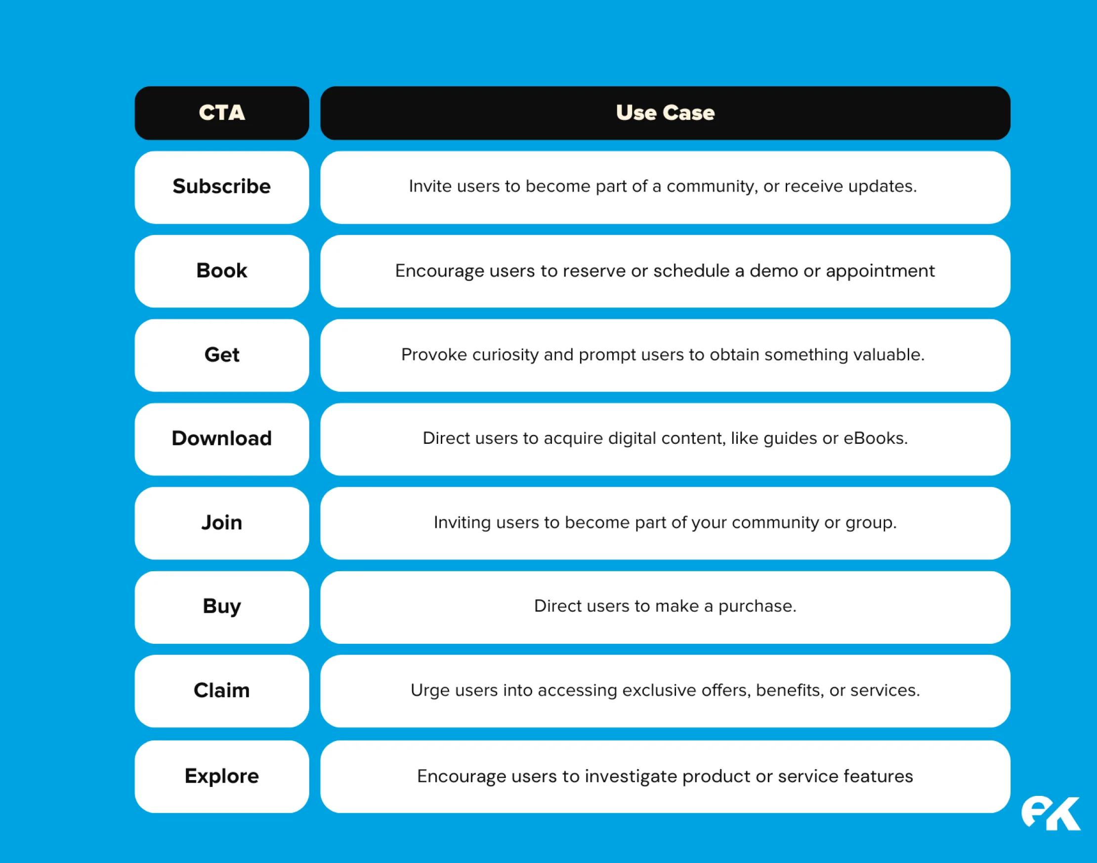 Chart listing common CTAs like Subscribe, Book, Get, Download, and their corresponding use cases such as inviting users, scheduling, or prompting purchases.