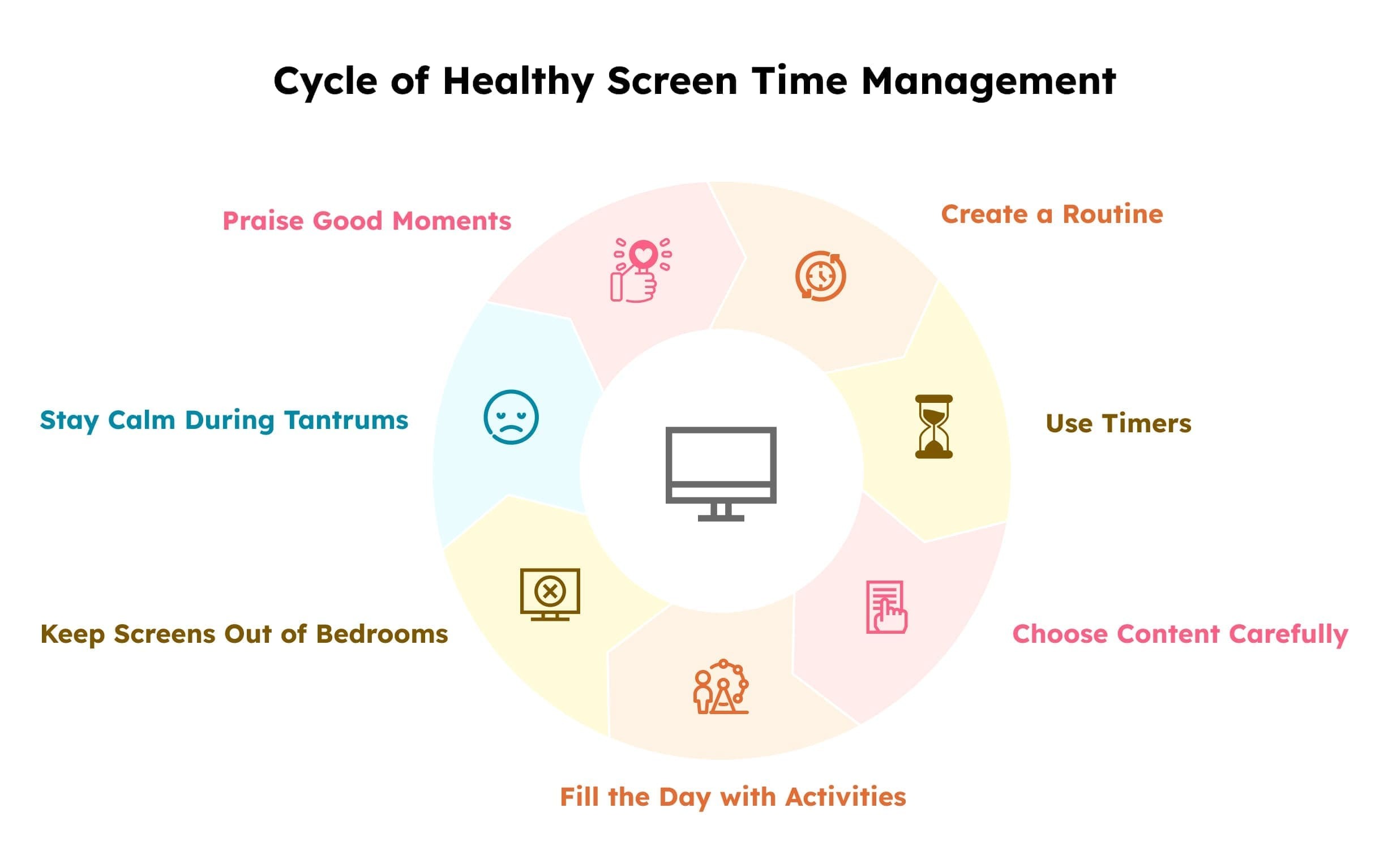 An infographic summarizing tips to set healthy screen time for toddlers