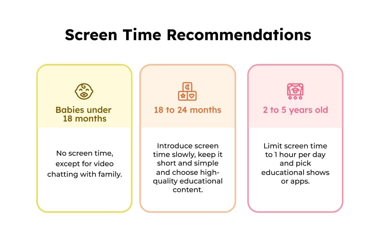 An infographic depicting the recommended screen time for toddlers