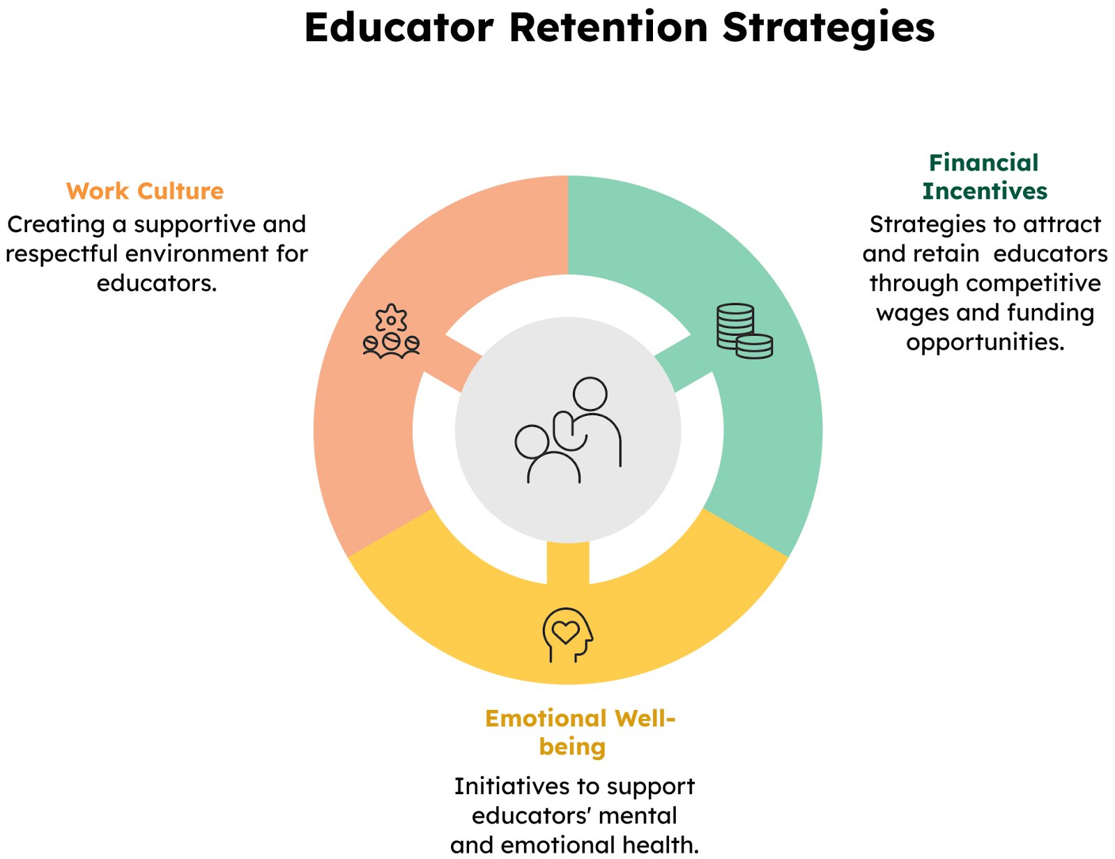 Strategies to retain staff in early childcare. 