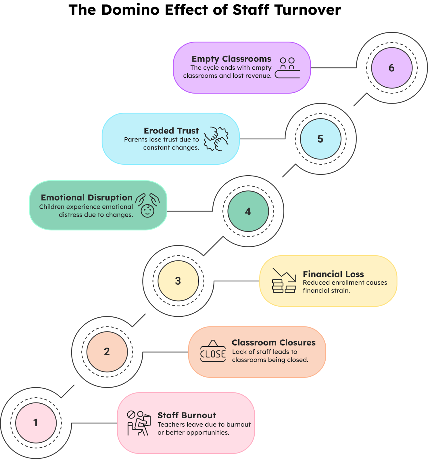  domino effect of staff turnover