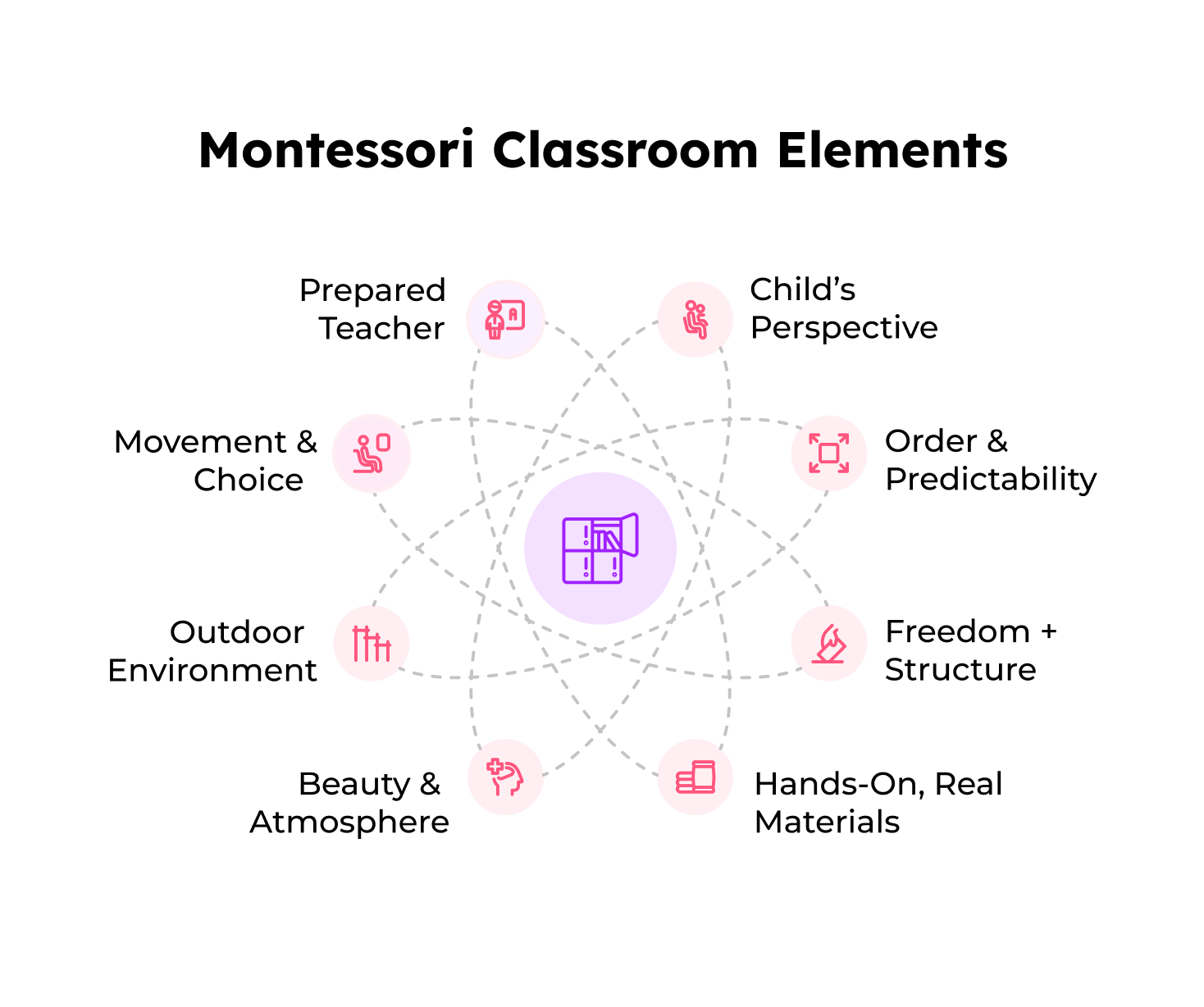 Elements of a Montessori classroom 