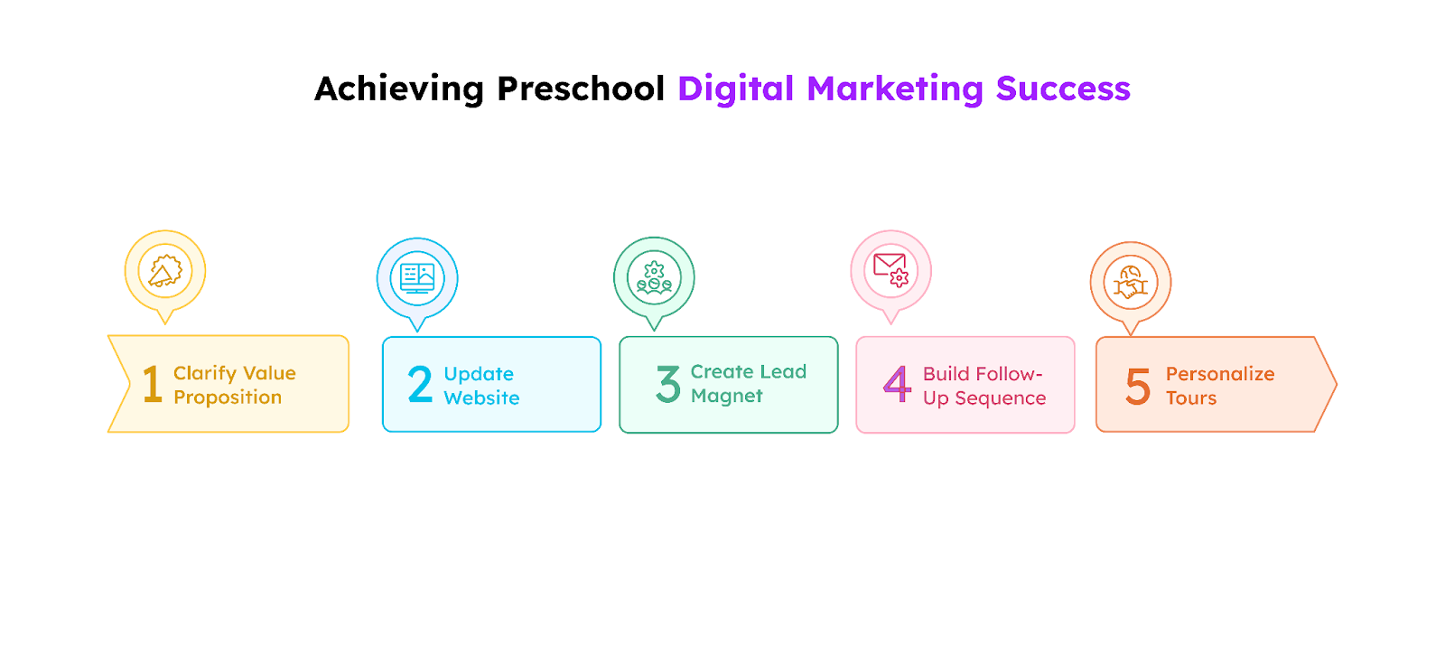 A preschool digital marketing roadmap.