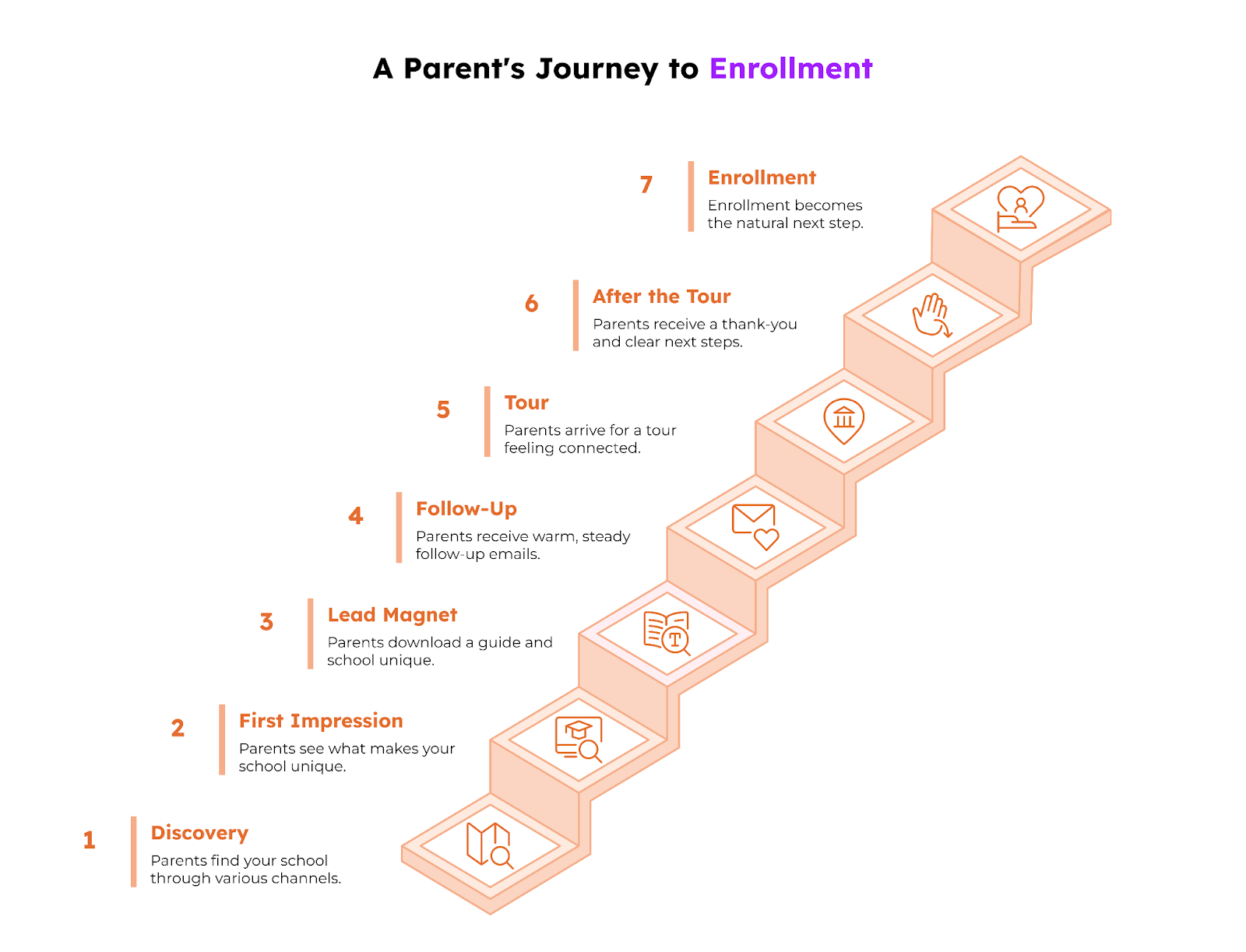 An end-to-end enrollment process for preschools