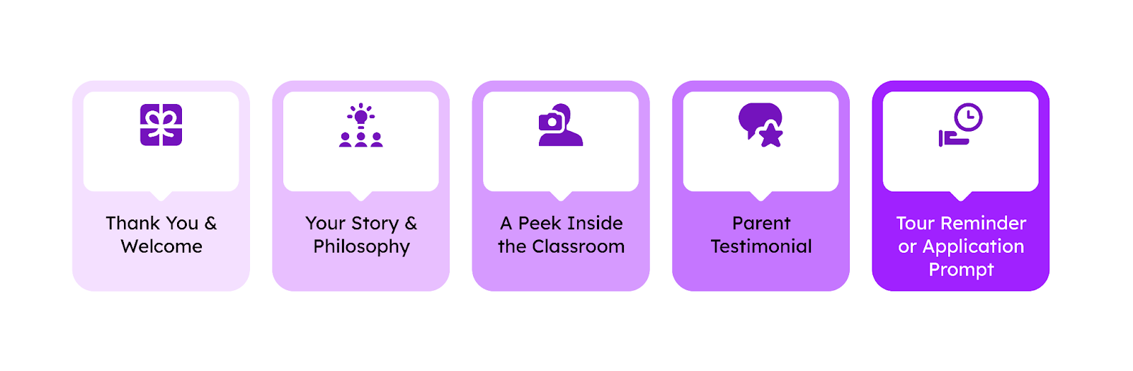 A sample 7-day email sequence for preschool marketing
