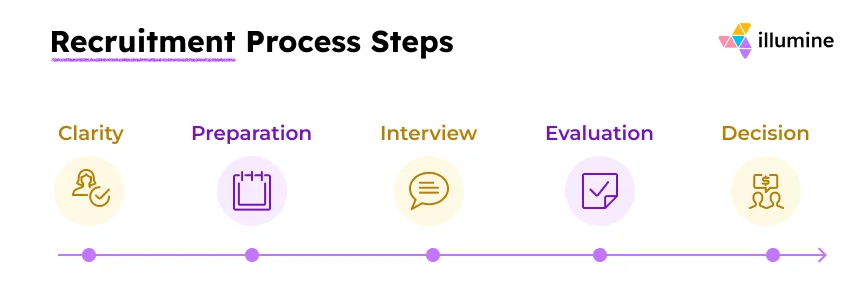 A roadmap depicting the preschool teacher recruitment process steps.