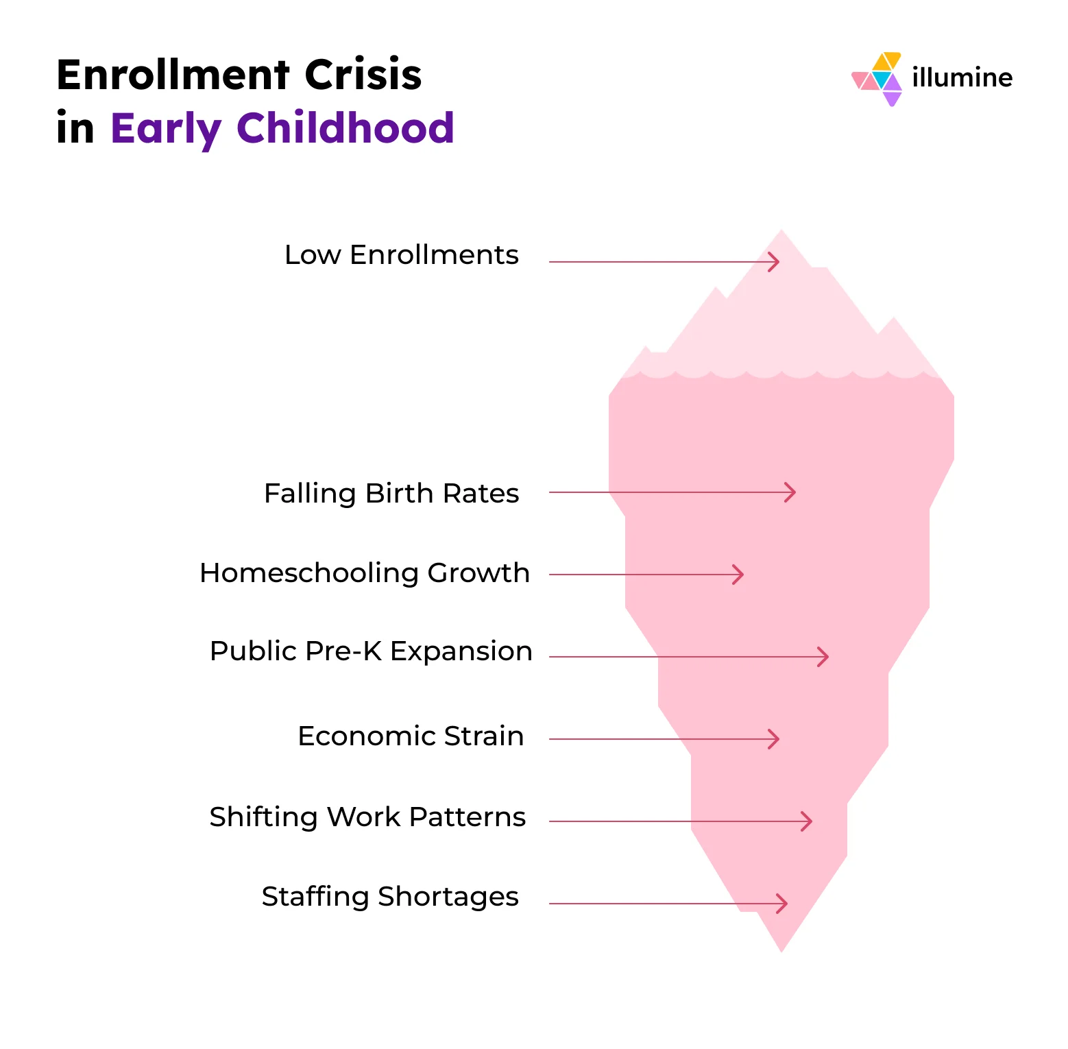 Causes of Enrollment Crisis in Early Childhood