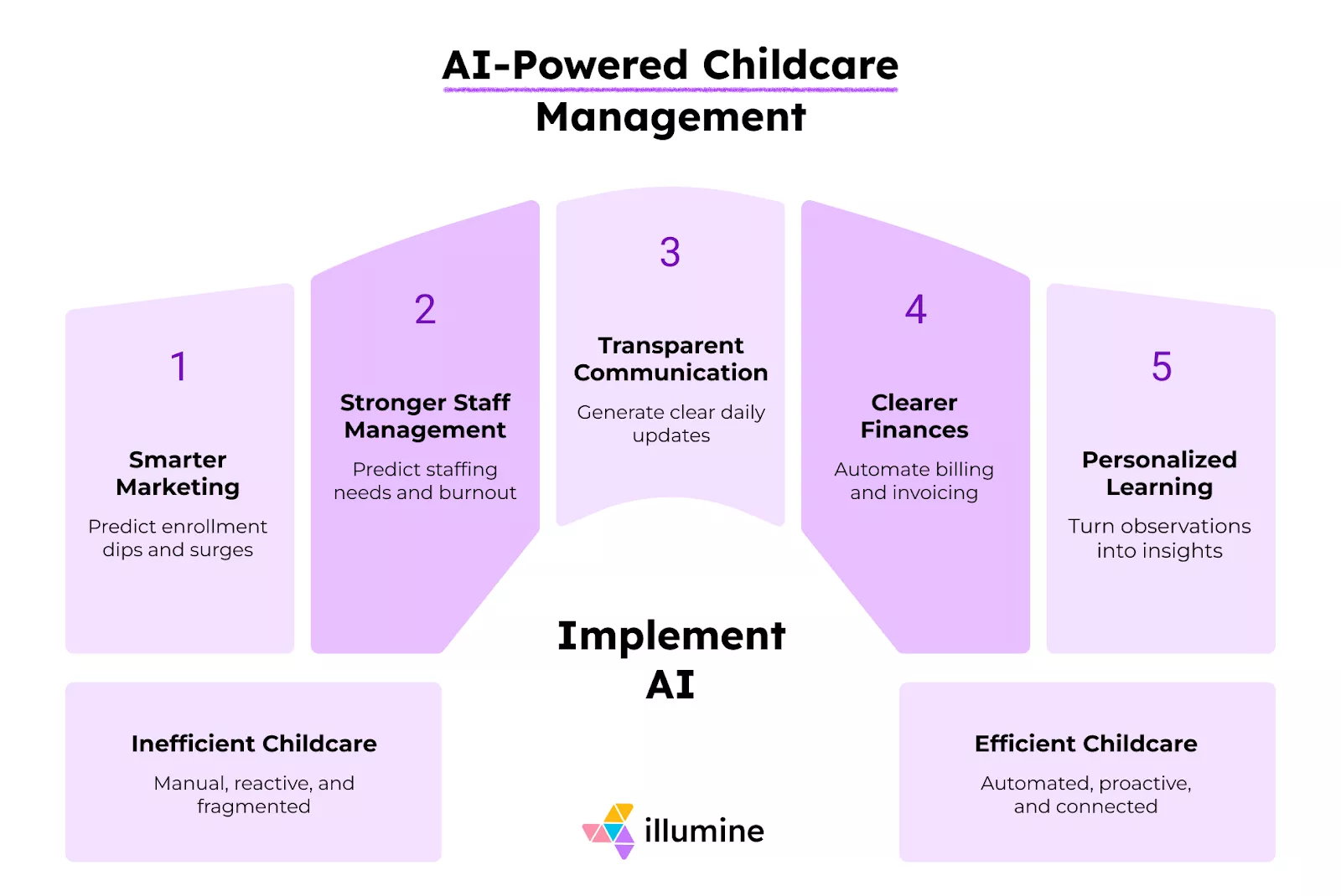 Role of AI in early childhood education 