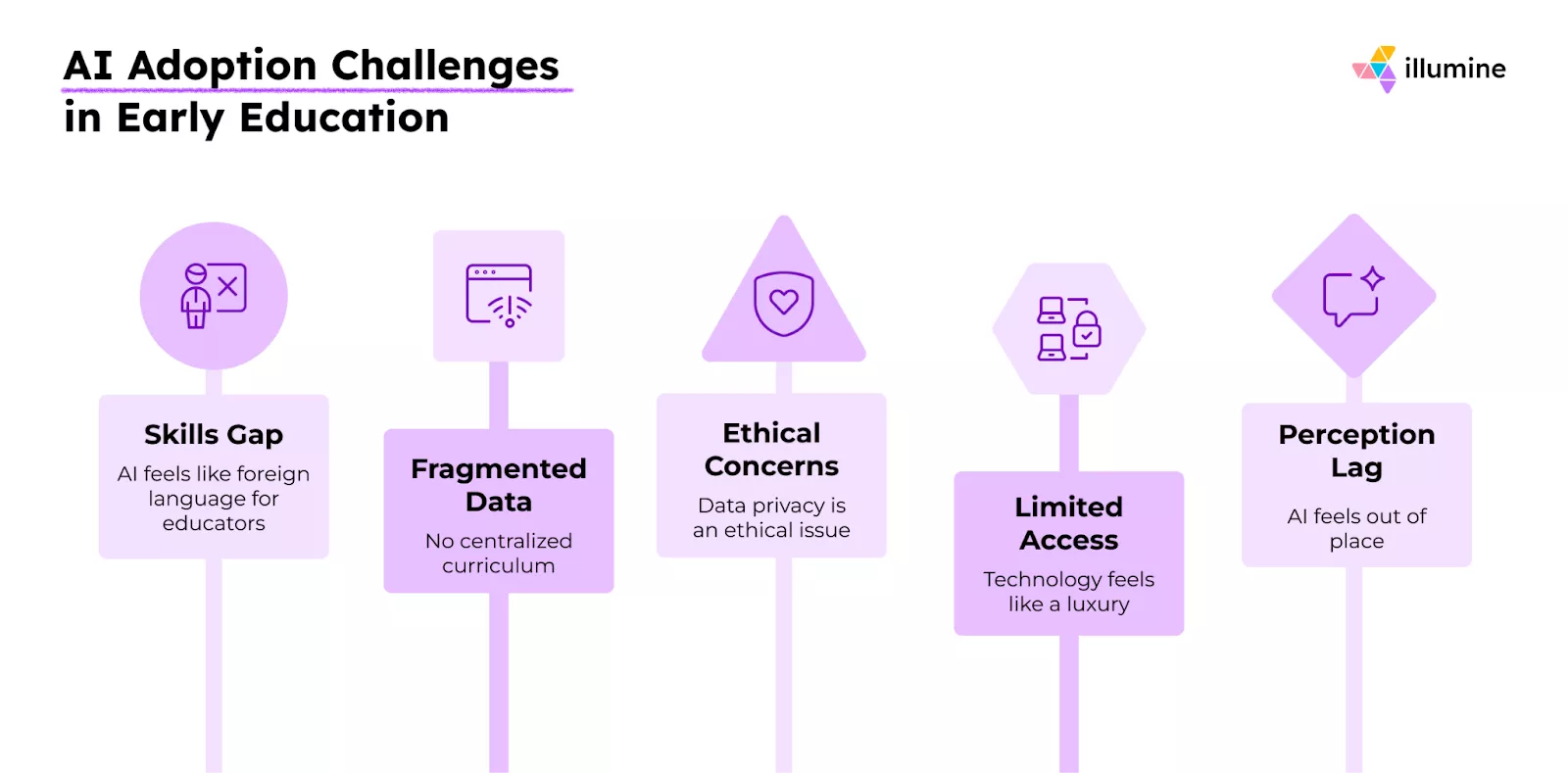 AI adoption challenges in early childhood education