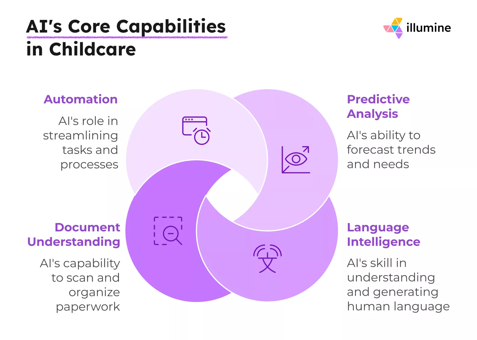 Capabilities of AI used in Early Childhood Education