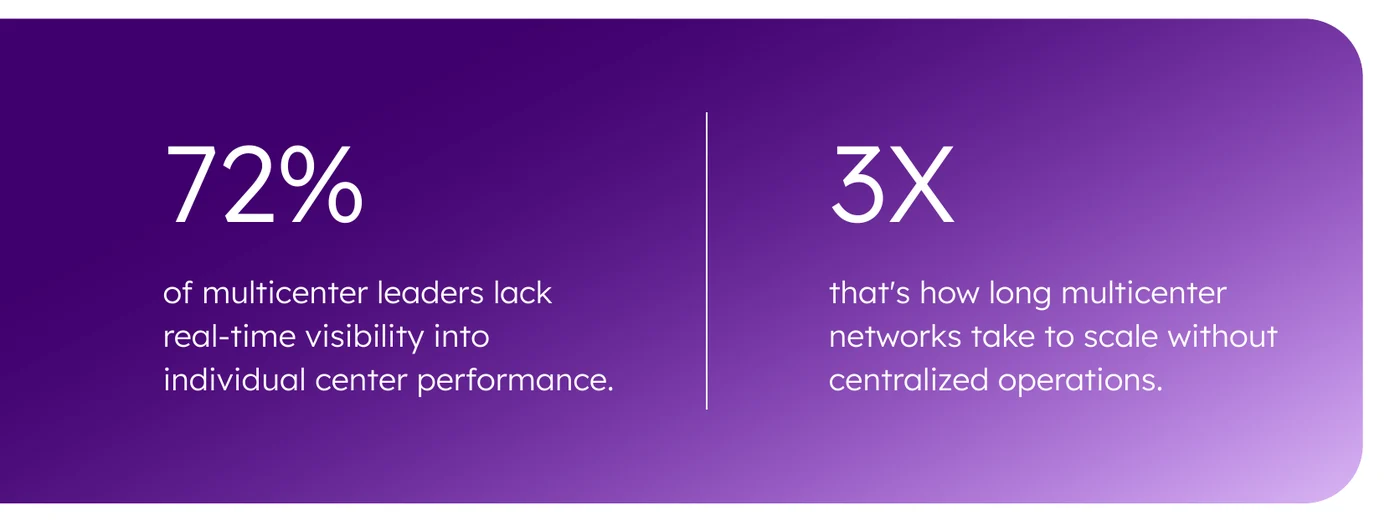 72% of multicenter childcare leaders lack real-time visibility into individual center performance; networks take 3X longer to scale without centralized operations