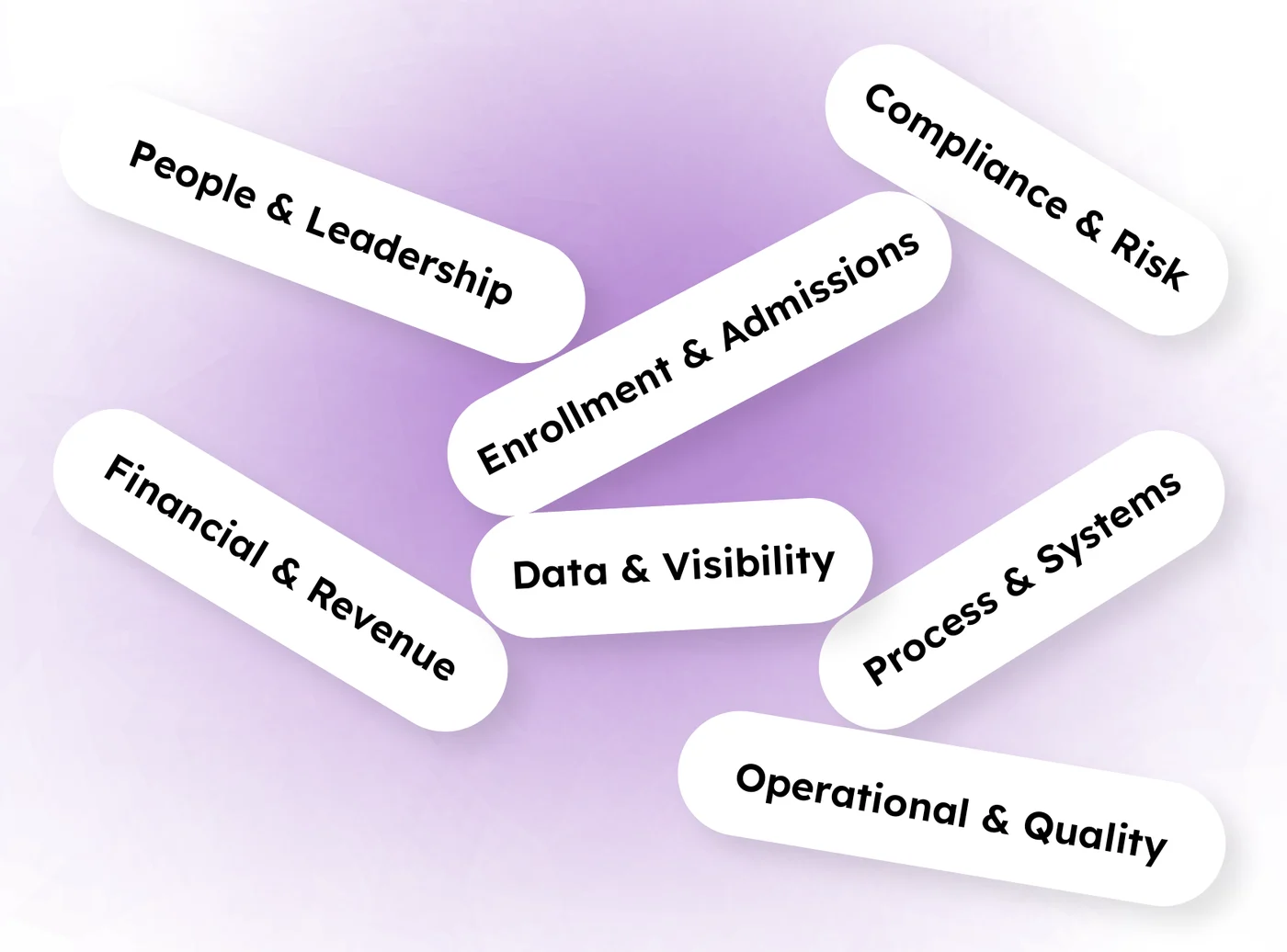 Seven dimensions for assessing a multicenter childcare network: people and leadership, compliance and risk, enrollment and admissions, data and visibility, financial and revenue, process and systems, operational and quality