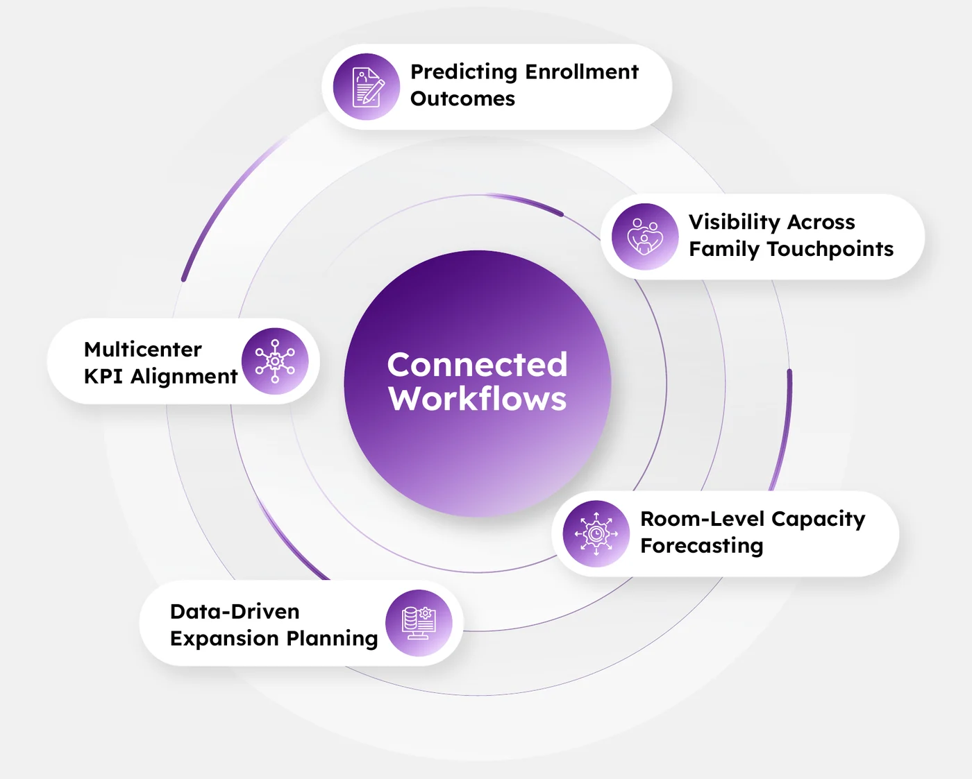 Connected workflows for multicenter childcare: predicting enrollment outcomes, visibility across family touchpoints, room-level capacity forecasting, data-driven expansion planning and multicenter KPI alignment