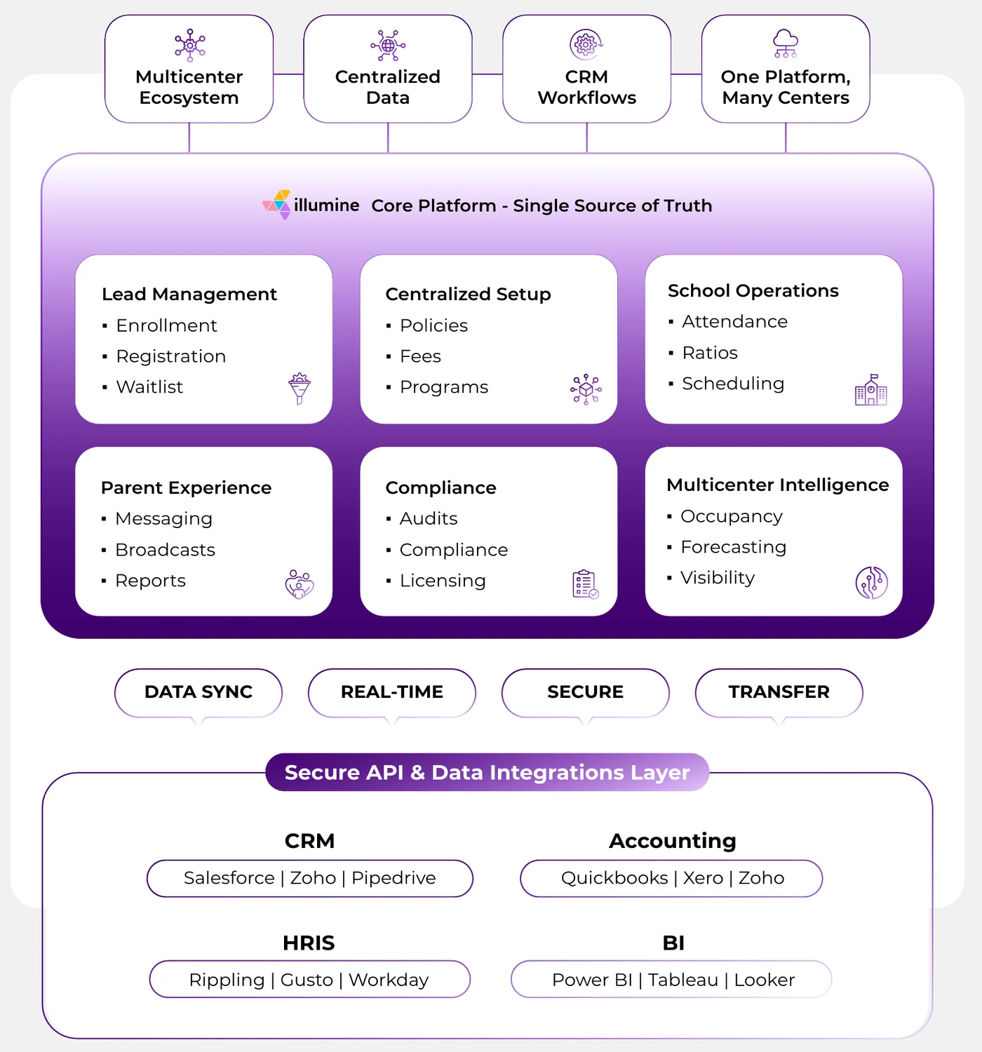 illumine multicenter data hub architecture: a core platform connecting lead management, centralized setup, school operations, parent experience, compliance and multicenter intelligence, with a secure API layer integrating CRM, accounting, HRIS and BI tools
