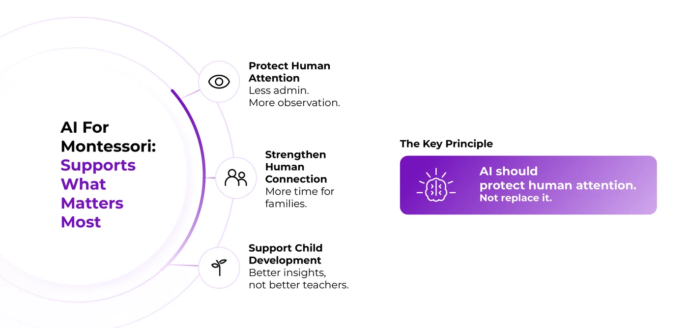 AI for Montessori key principle: protect human attention, strengthen human connection and support child development, not replace teachers