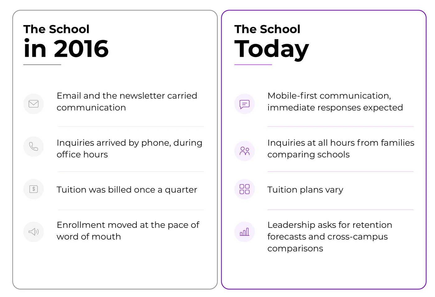 Montessori school operations in 2016 compared with today: email newsletters versus mobile-first communication, phone inquiries versus all-hours inquiries, quarterly tuition versus varied plans, word of mouth versus retention forecasts