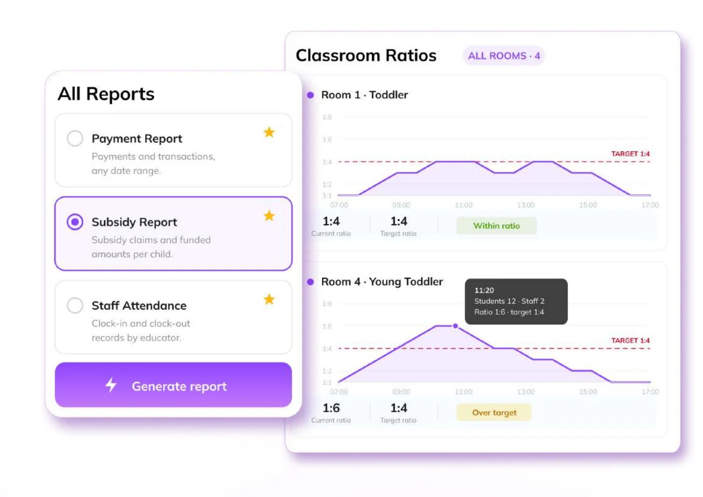 Montessori compliance and reporting dashboard with payment, subsidy and staff attendance reports and classroom ratio charts